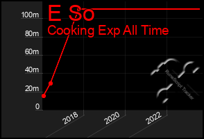 Total Graph of E So