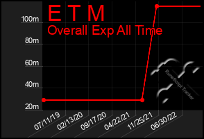 Total Graph of E T M