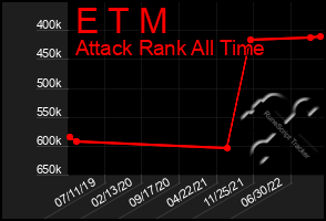 Total Graph of E T M