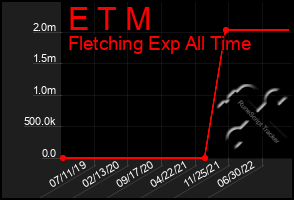 Total Graph of E T M