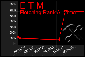 Total Graph of E T M