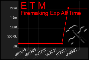 Total Graph of E T M