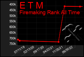 Total Graph of E T M