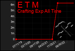 Total Graph of E T M