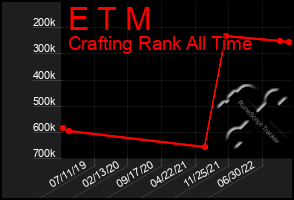 Total Graph of E T M