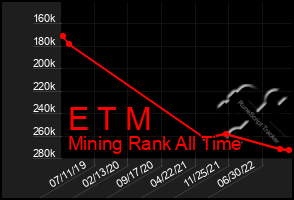 Total Graph of E T M