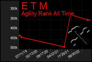 Total Graph of E T M