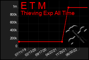 Total Graph of E T M