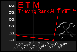 Total Graph of E T M