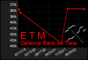 Total Graph of E T M