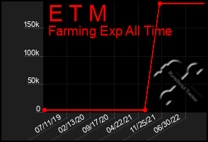 Total Graph of E T M