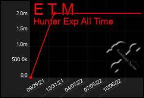 Total Graph of E T M