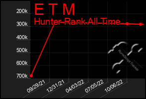 Total Graph of E T M