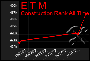 Total Graph of E T M