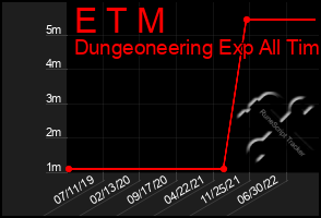 Total Graph of E T M