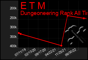 Total Graph of E T M