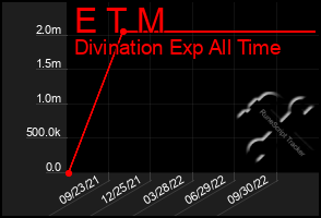 Total Graph of E T M