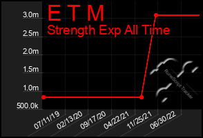 Total Graph of E T M