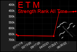 Total Graph of E T M
