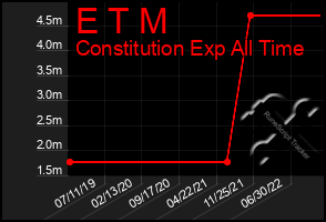 Total Graph of E T M