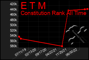 Total Graph of E T M