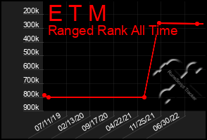 Total Graph of E T M