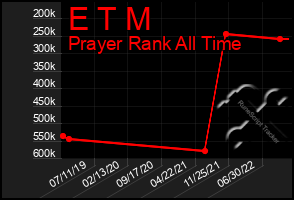 Total Graph of E T M