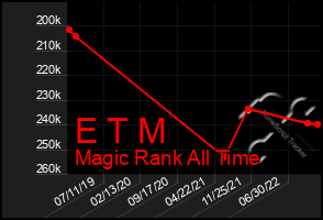 Total Graph of E T M