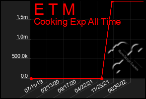 Total Graph of E T M