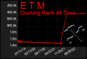 Total Graph of E T M