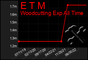 Total Graph of E T M