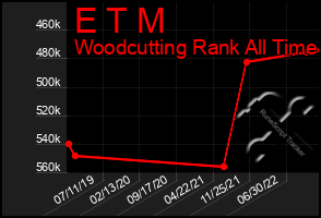 Total Graph of E T M