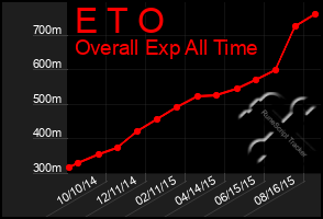 Total Graph of E T O