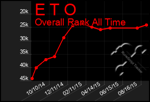 Total Graph of E T O