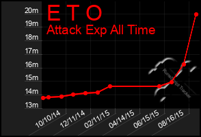 Total Graph of E T O