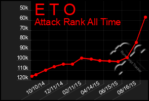 Total Graph of E T O