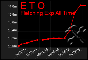 Total Graph of E T O