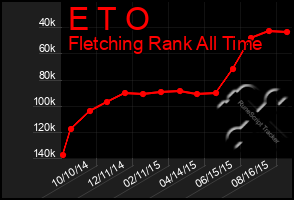 Total Graph of E T O