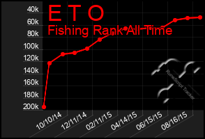 Total Graph of E T O