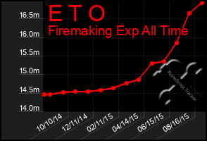 Total Graph of E T O