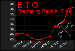 Total Graph of E T O