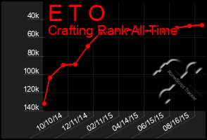 Total Graph of E T O