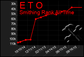 Total Graph of E T O