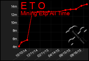 Total Graph of E T O