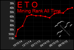 Total Graph of E T O