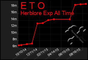 Total Graph of E T O