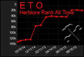 Total Graph of E T O