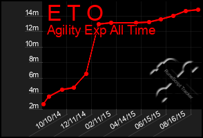 Total Graph of E T O