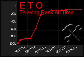 Total Graph of E T O