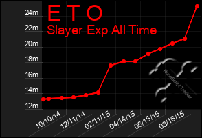 Total Graph of E T O